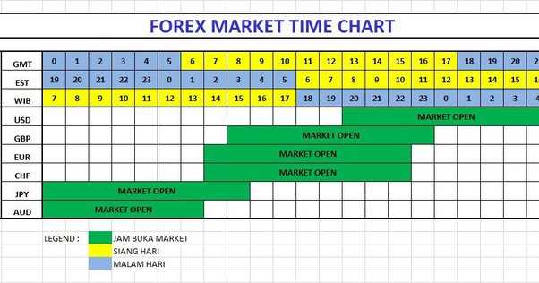 เปิดตลาดฟอเร็กซ์ในโลก