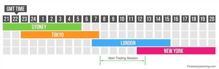 What time do forex markets open on sunday