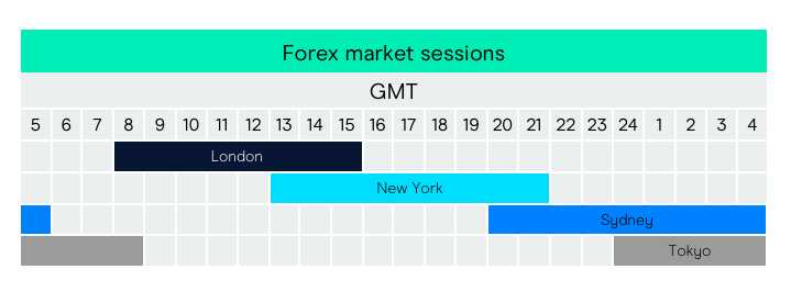 What time does the forex market open in london