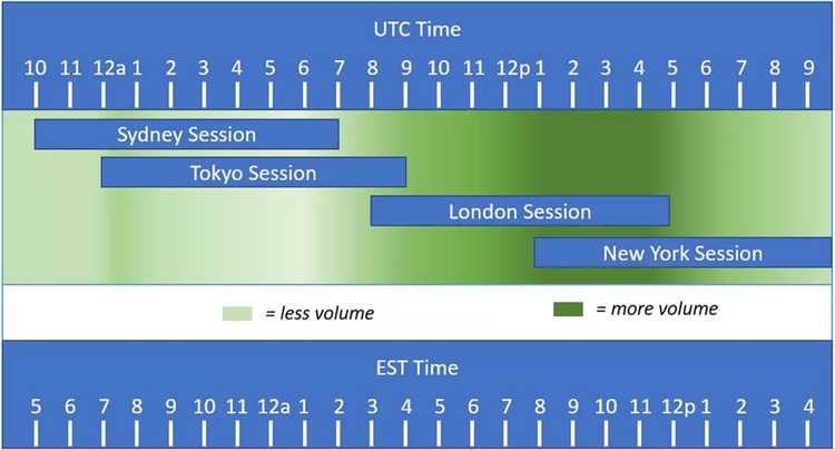 What time is the new york session in forex