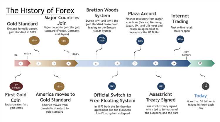 When did forex trading start in the world