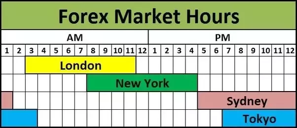 ผลของการปิดตลาด Forex