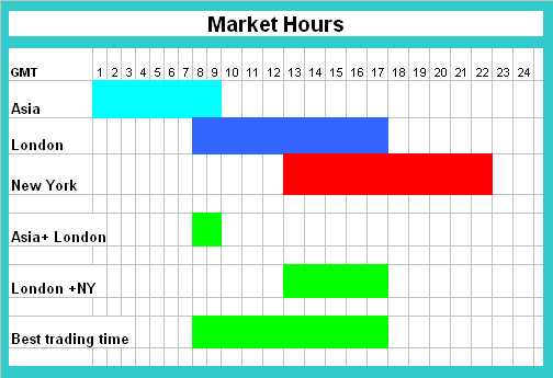 When does the forex market open and close