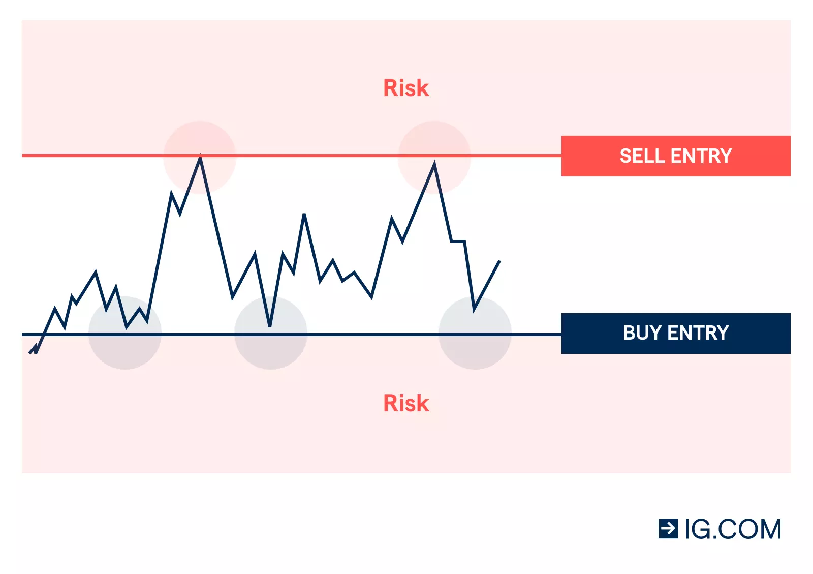 When to buy forex