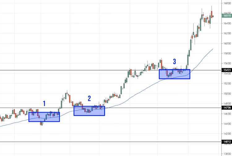 When to enter a trade forex