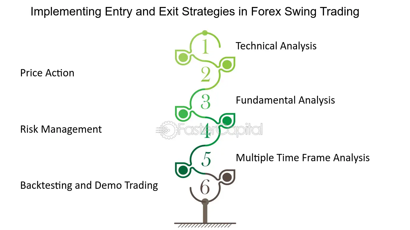 When to exit a trade forex