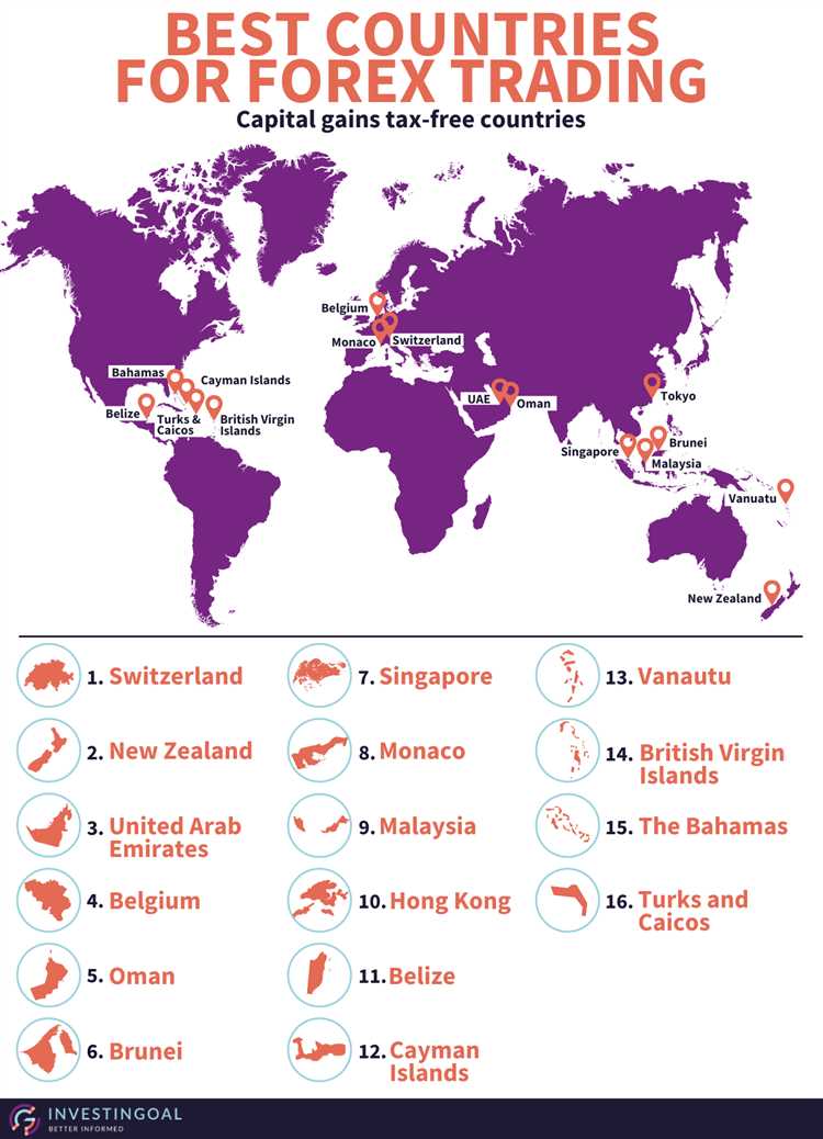 Which country trade forex the most