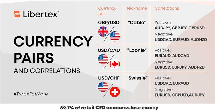 คู่เงินที่มีความเชื่อมโยงกันสูงๆ ในตลาดฟอเร็กซ์