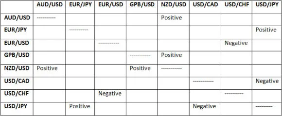 Which forex pairs move together