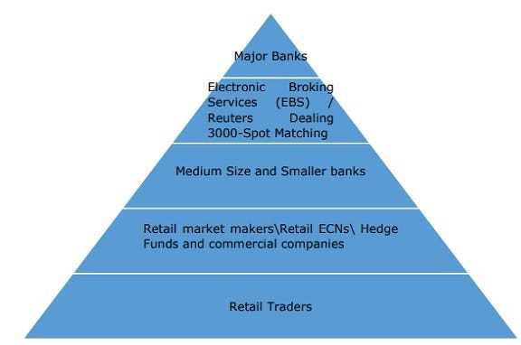 Who are the participants of forex market